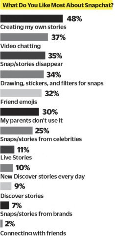 snapchat-survey-results-500x1024